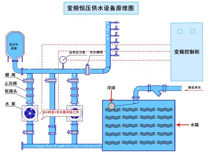 变频供水设备